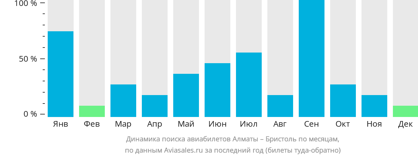 Динамика поиска авиабилетов из Алматы в Бристоль по месяцам