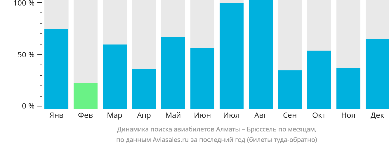 Динамика поиска авиабилетов из Алматы в Брюссель по месяцам