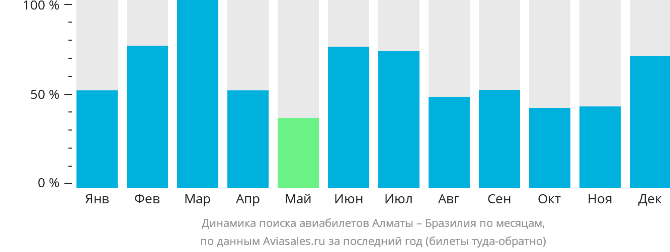 Динамика поиска авиабилетов из Алматы в Бразилию по месяцам