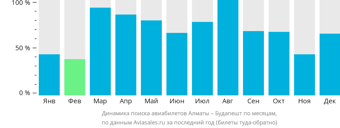 Динамика поиска авиабилетов из Алматы в Будапешт по месяцам