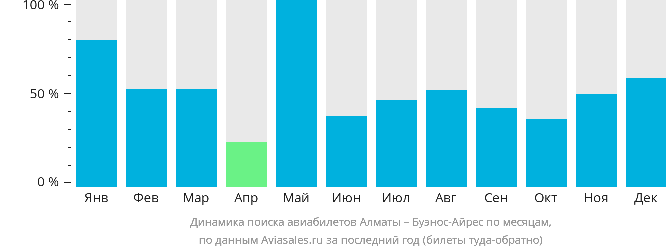 Динамика поиска авиабилетов из Алматы в Буэнос-Айрес по месяцам