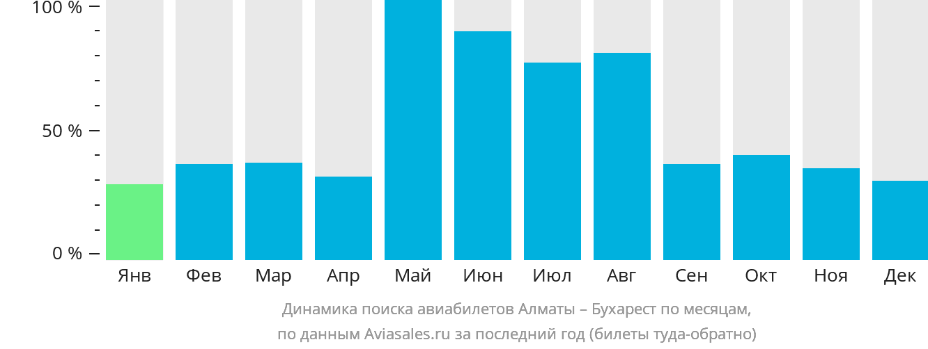 Динамика поиска авиабилетов из Алматы в Бухарест по месяцам