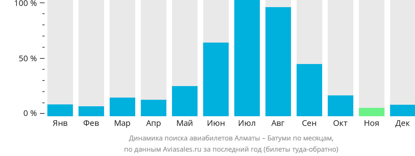 Динамика поиска авиабилетов из Алматы в Батуми по месяцам