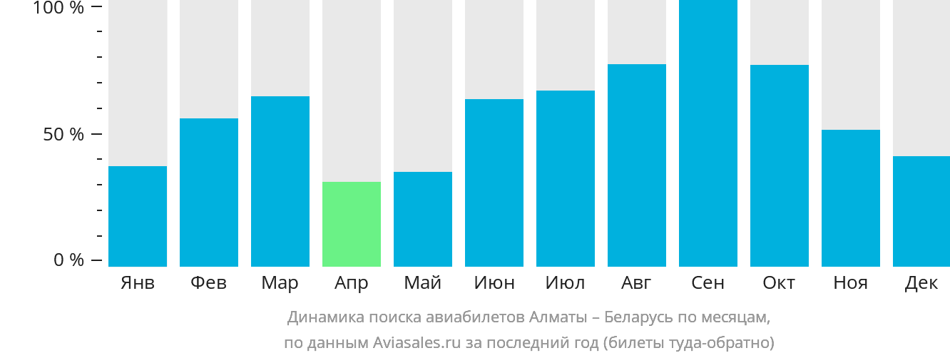 Динамика поиска авиабилетов из Алматы в Беларусь по месяцам