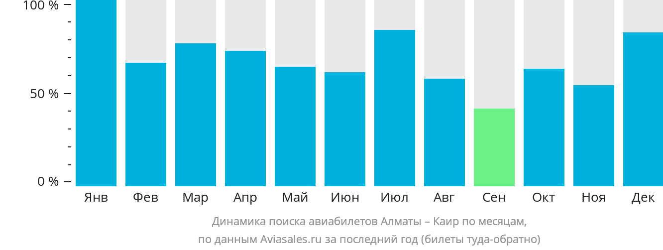 Динамика поиска авиабилетов из Алматы в Каир по месяцам