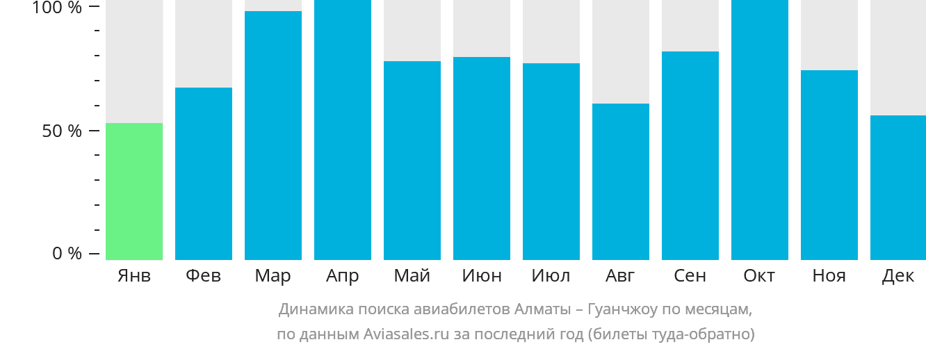 Динамика поиска авиабилетов из Алматы в Гуанчжоу по месяцам
