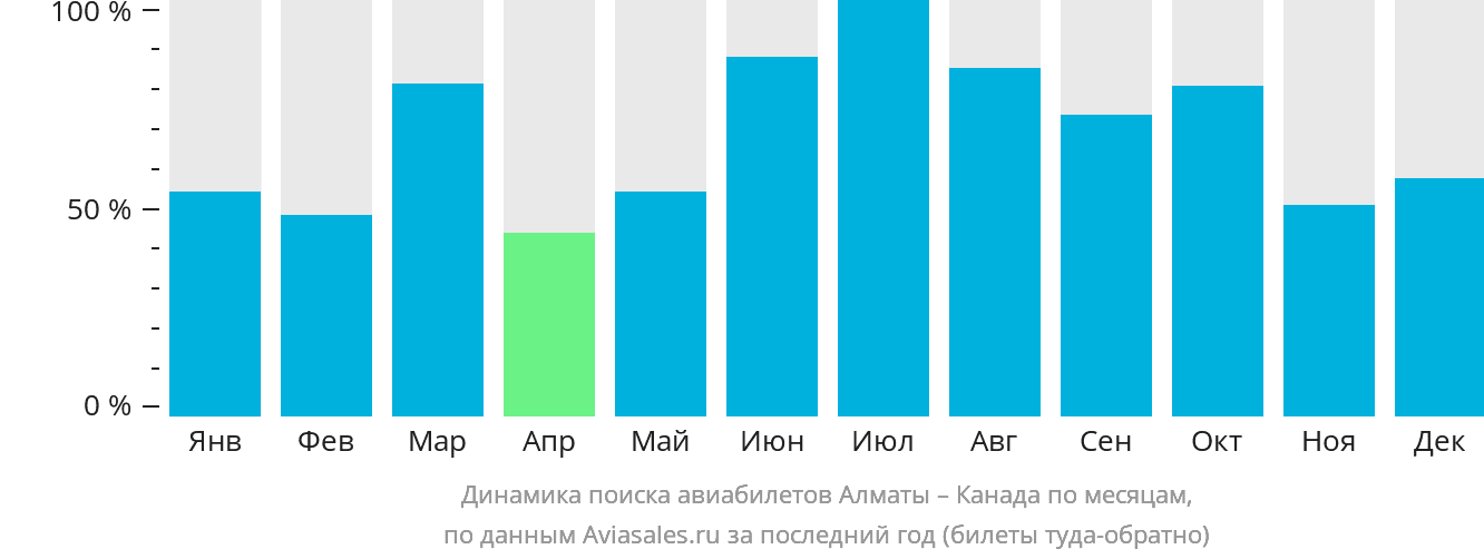 Динамика поиска авиабилетов из Алматы в Канаду по месяцам