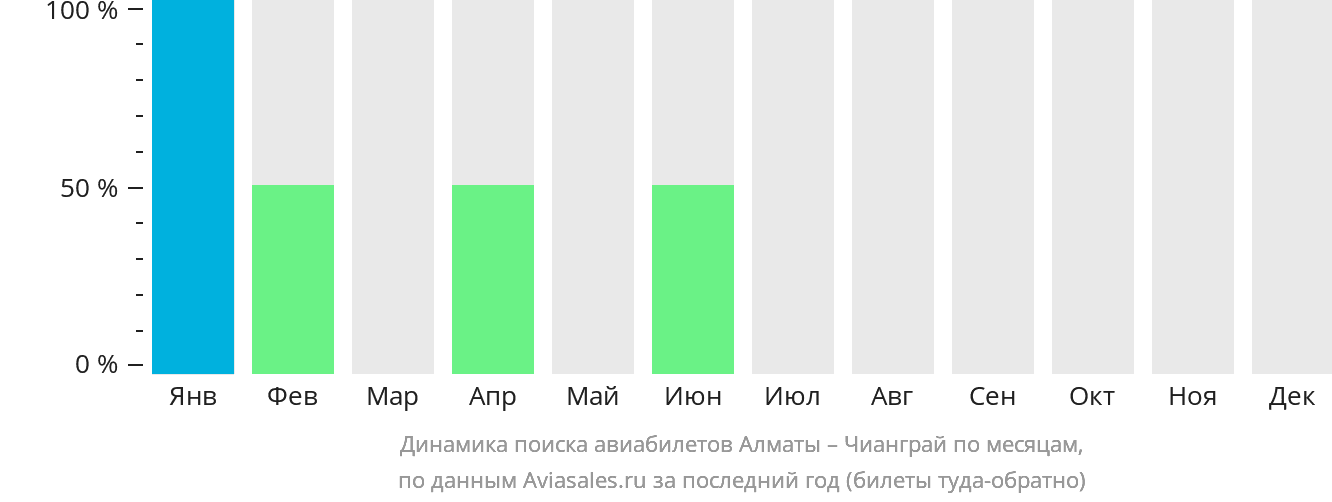 Динамика поиска авиабилетов из Алматы в Чианграй по месяцам