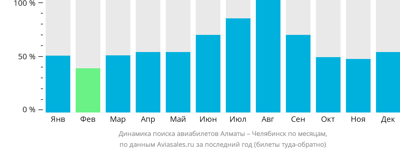 Динамика поиска авиабилетов из Алматы в Челябинск по месяцам