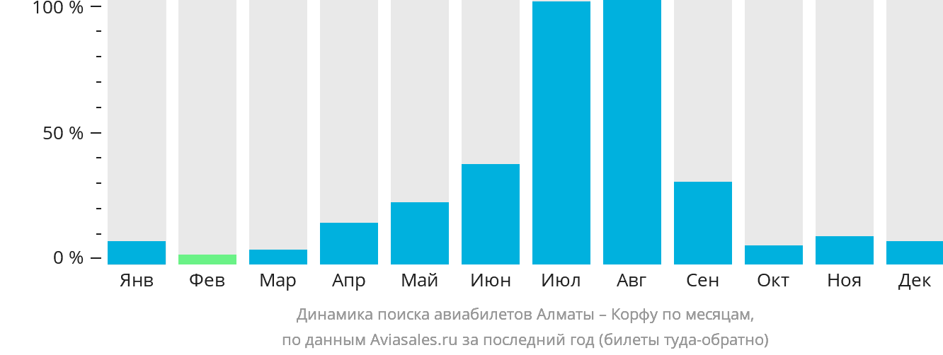 Динамика поиска авиабилетов из Алматы на Корфу по месяцам