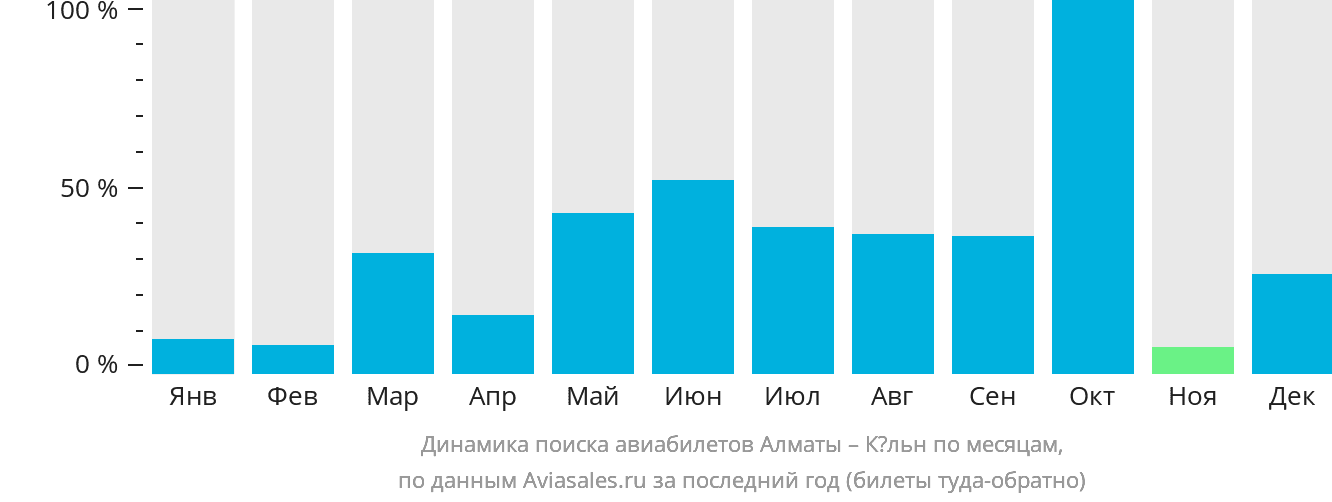 Динамика поиска авиабилетов из Алматы в Кёльн по месяцам