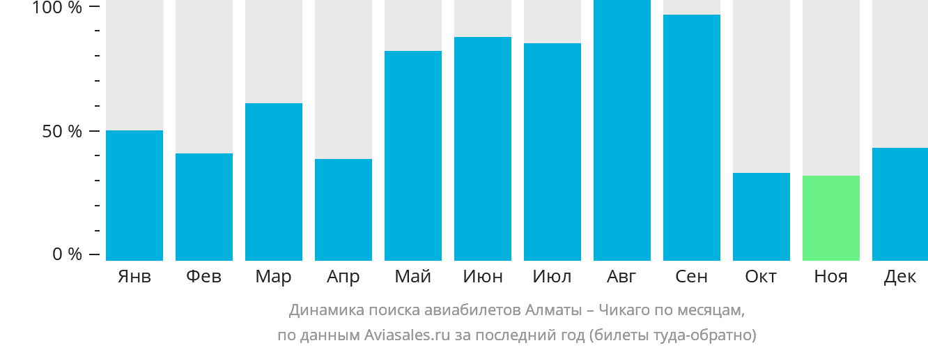 Динамика поиска авиабилетов из Алматы в Чикаго по месяцам