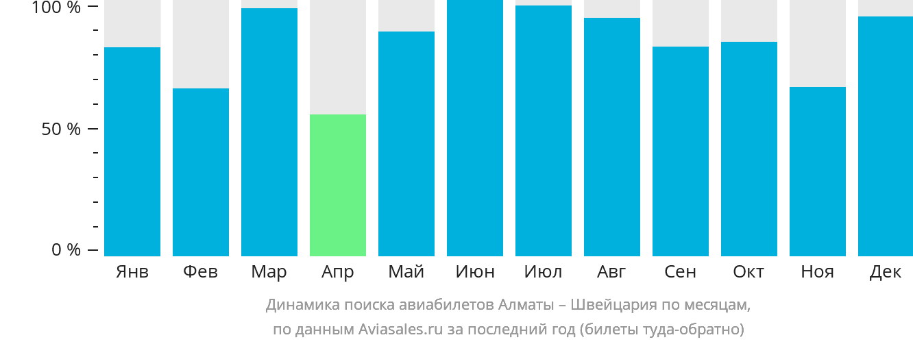 Динамика поиска авиабилетов из Алматы в Швейцарию по месяцам