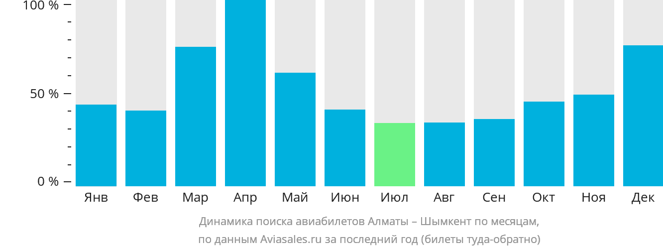 Динамика поиска авиабилетов из Алматы в Шымкент по месяцам