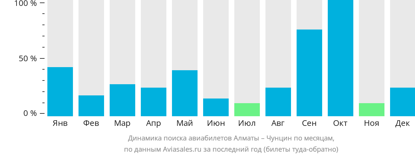 Динамика поиска авиабилетов из Алматы в Чунцин по месяцам
