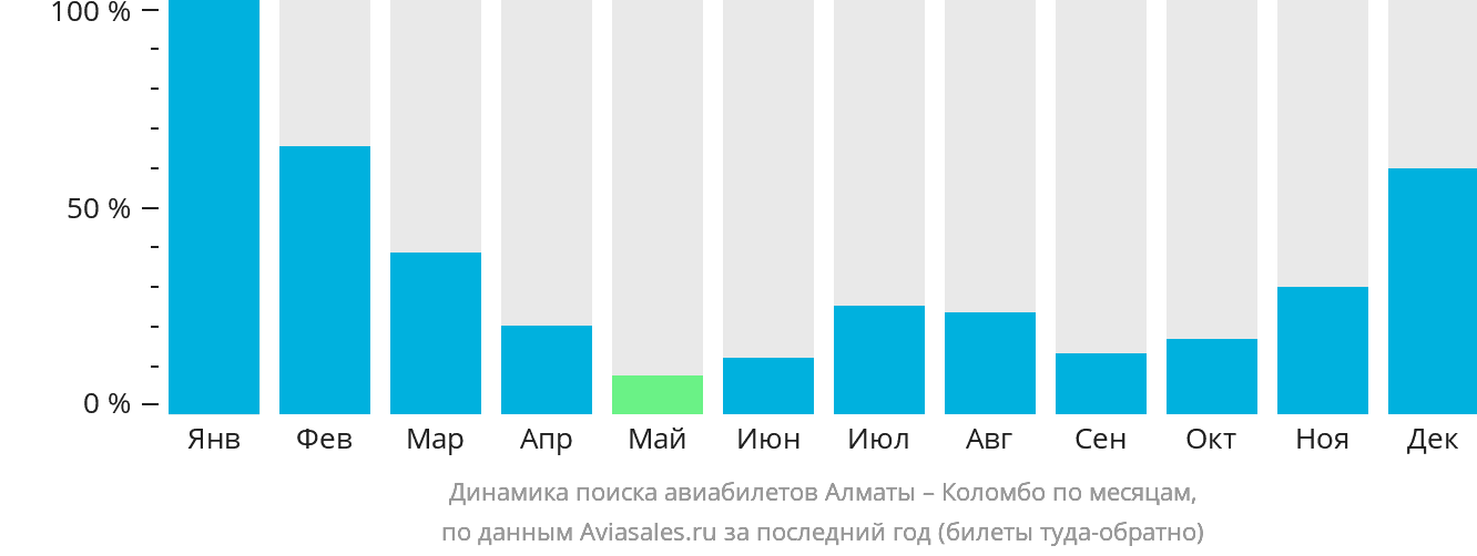 Динамика поиска авиабилетов из Алматы в Коломбо по месяцам