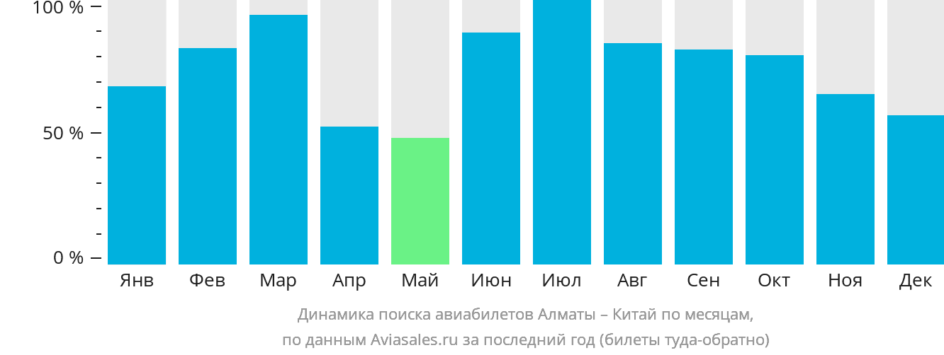 Динамика поиска авиабилетов из Алматы в Китай по месяцам