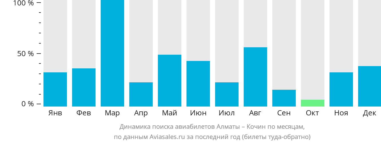 Динамика поиска авиабилетов из Алматы в Кочин по месяцам