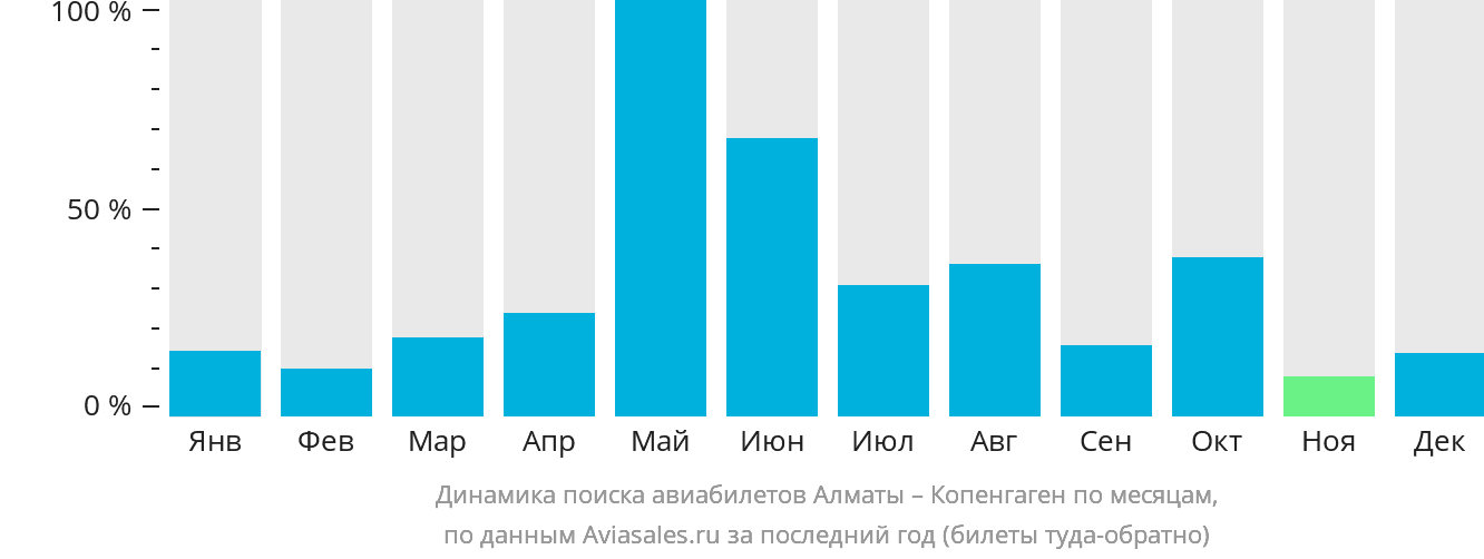 Динамика поиска авиабилетов из Алматы в Копенгаген по месяцам