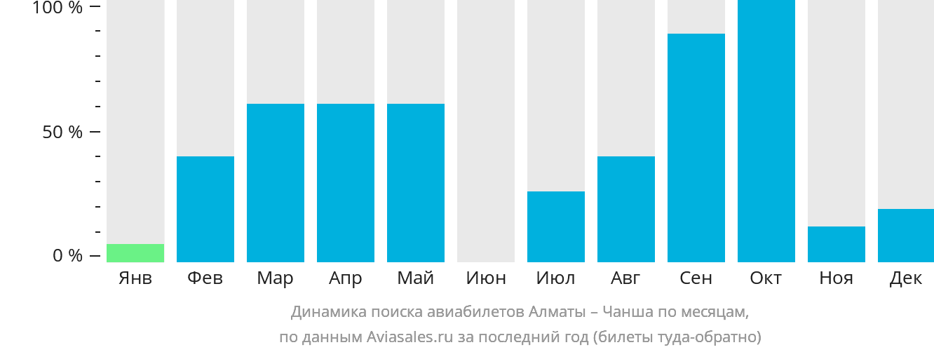 Динамика поиска авиабилетов из Алматы в Чанша по месяцам