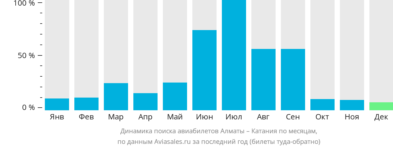 Динамика поиска авиабилетов из Алматы в Катанию по месяцам