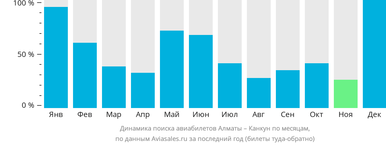 Динамика поиска авиабилетов из Алматы в Канкун по месяцам