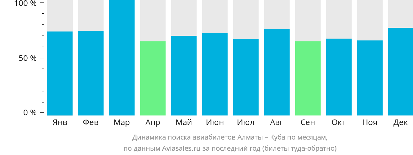 Динамика поиска авиабилетов из Алматы на Кубу по месяцам
