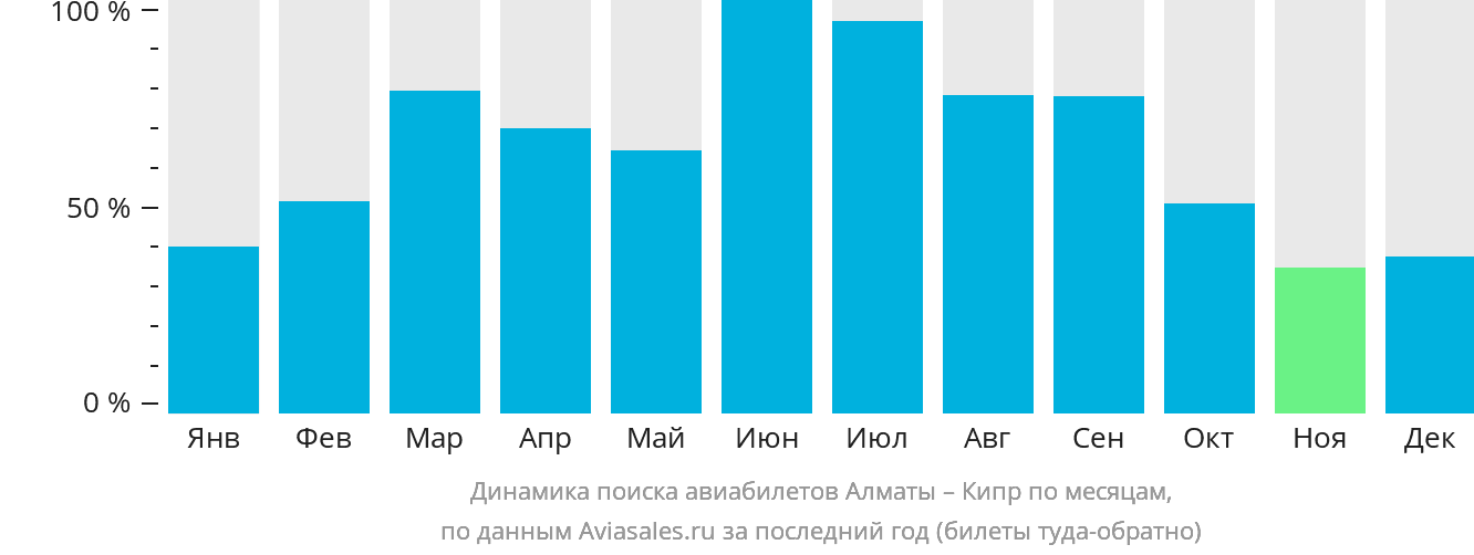 Динамика поиска авиабилетов из Алматы на Кипр по месяцам