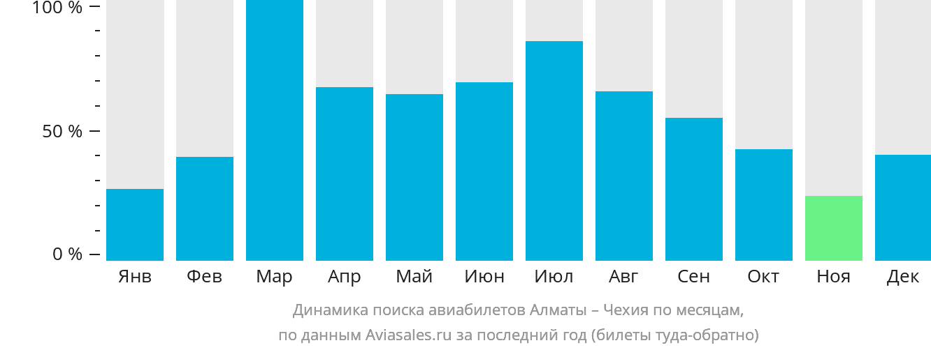 Динамика поиска авиабилетов из Алматы в Чехию по месяцам