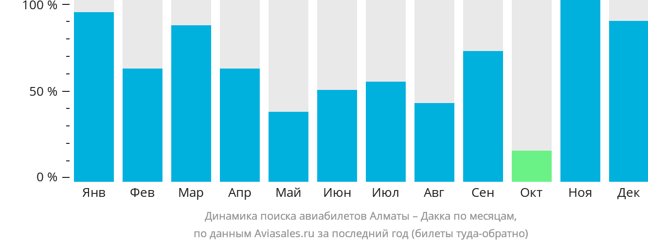 Динамика поиска авиабилетов из Алматы в Дакку по месяцам