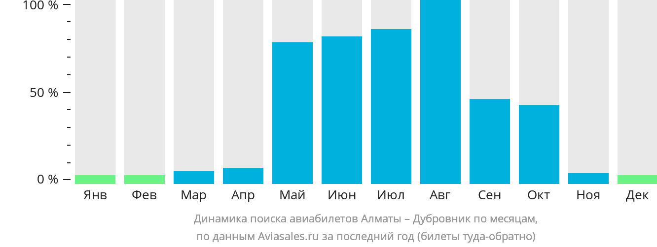 Динамика поиска авиабилетов из Алматы в Дубровник по месяцам