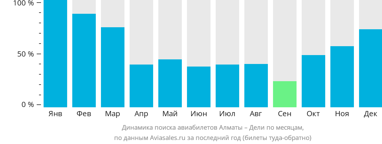 Динамика поиска авиабилетов из Алматы в Дели по месяцам