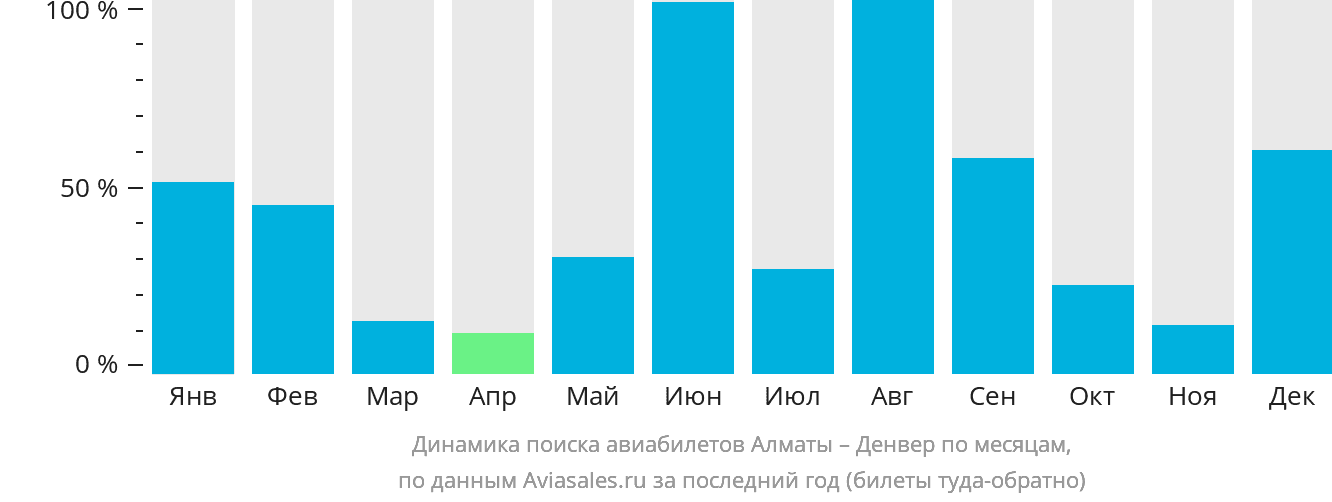 Динамика поиска авиабилетов из Алматы в Денвер по месяцам
