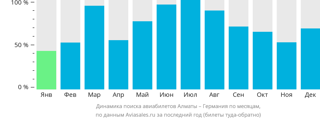 Динамика поиска авиабилетов из Алматы в Германию по месяцам