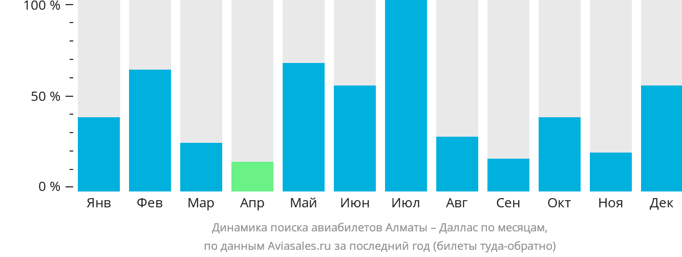 Динамика поиска авиабилетов из Алматы в Даллас по месяцам