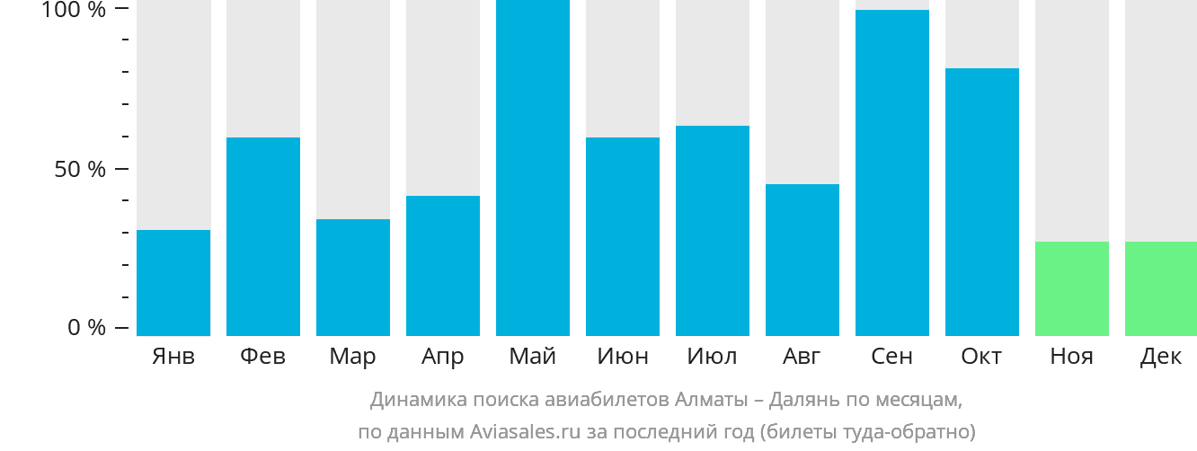 Динамика поиска авиабилетов из Алматы в Далянь по месяцам