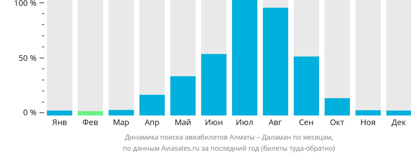 Динамика поиска авиабилетов из Алматы в Даламан по месяцам