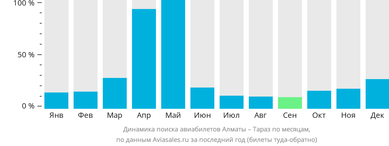 Динамика поиска авиабилетов из Алматы в Тараз по месяцам
