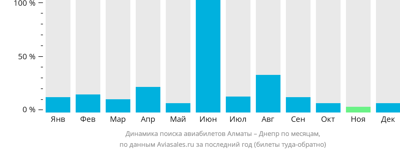 Динамика поиска авиабилетов из Алматы в Днепр по месяцам