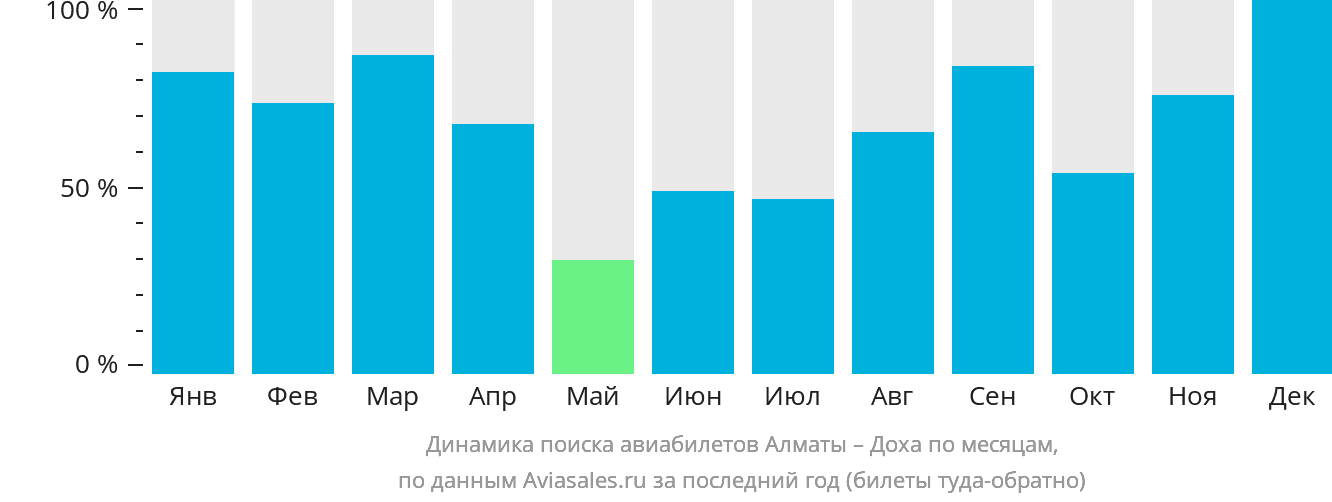 Динамика поиска авиабилетов из Алматы в Доху по месяцам