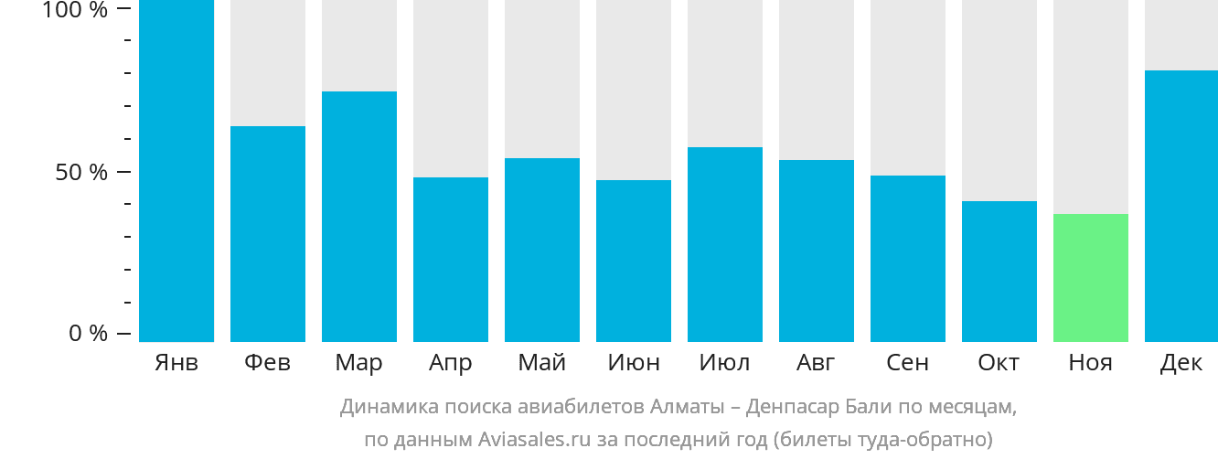Динамика поиска авиабилетов из Алматы в Денпасар (Бали) по месяцам