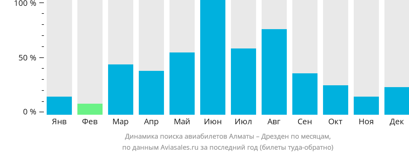 Динамика поиска авиабилетов из Алматы в Дрезден по месяцам