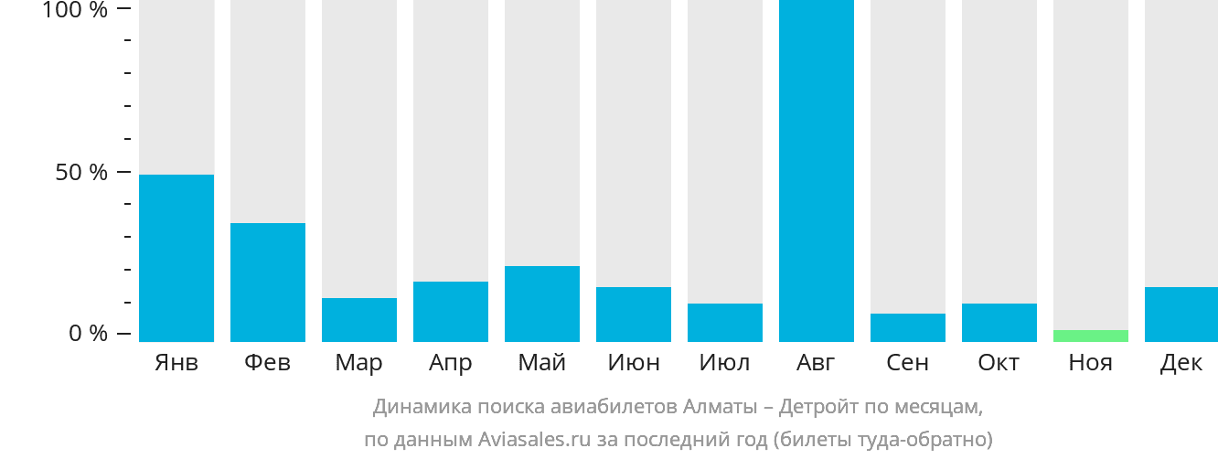 Динамика поиска авиабилетов из Алматы в Детройт по месяцам