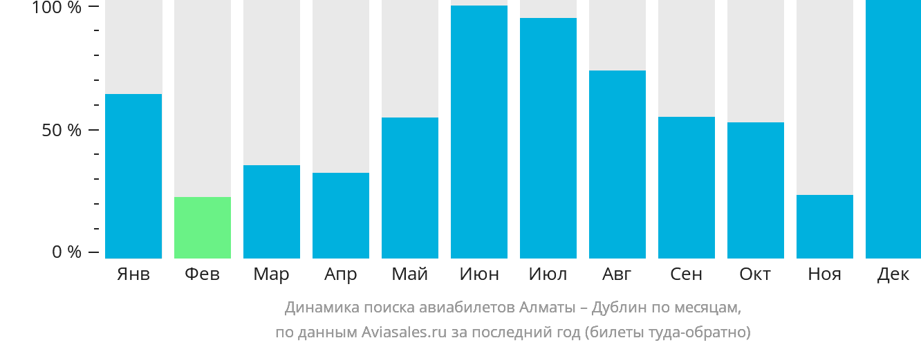 Динамика поиска авиабилетов из Алматы в Дублин по месяцам