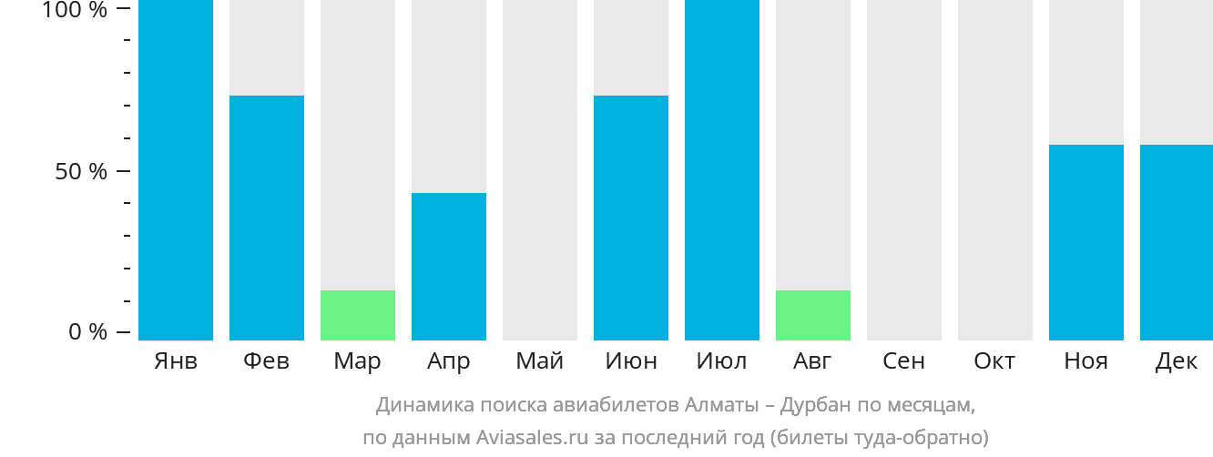 Динамика поиска авиабилетов из Алматы в Дурбан по месяцам