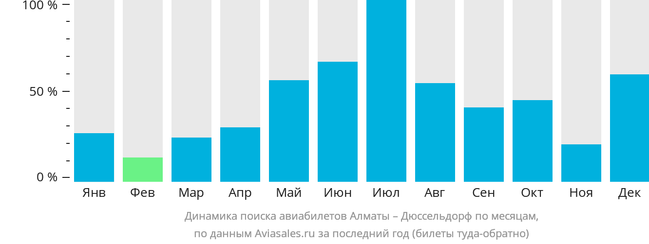 Динамика поиска авиабилетов из Алматы в Дюссельдорф по месяцам