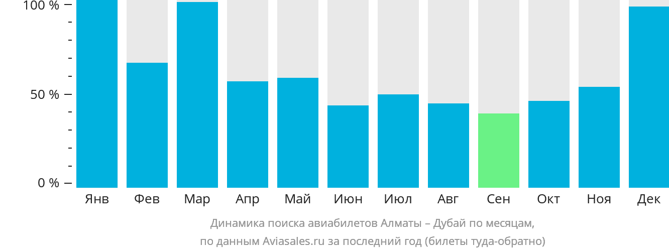 Динамика поиска авиабилетов из Алматы в Дубай по месяцам