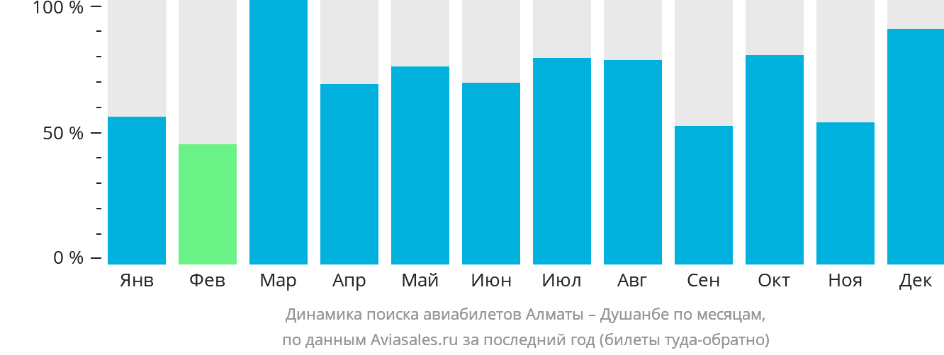 Динамика поиска авиабилетов из Алматы в Душанбе по месяцам