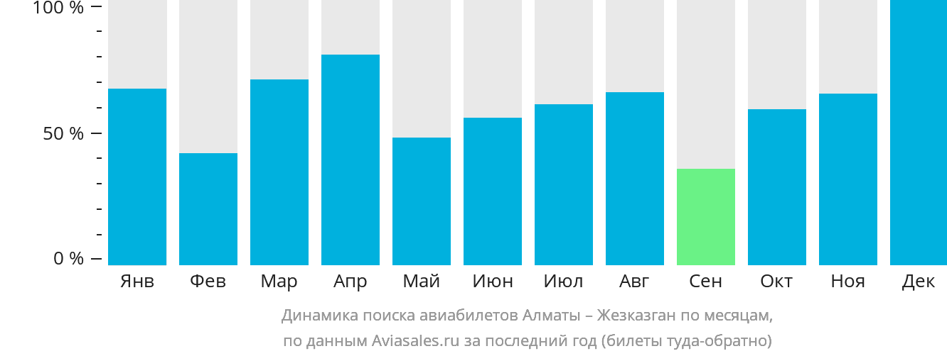 Динамика поиска авиабилетов из Алматы в Жезказган по месяцам