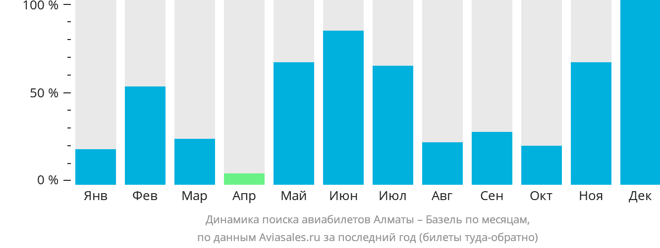 Динамика поиска авиабилетов из Алматы в Базель по месяцам